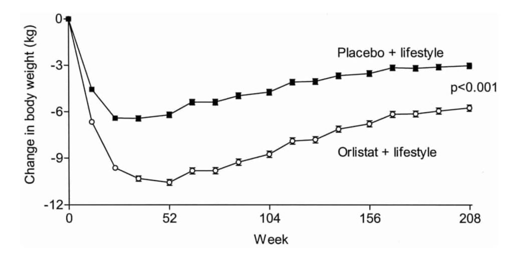 Alli review chart comparing weight loss on orlistat versus placebo