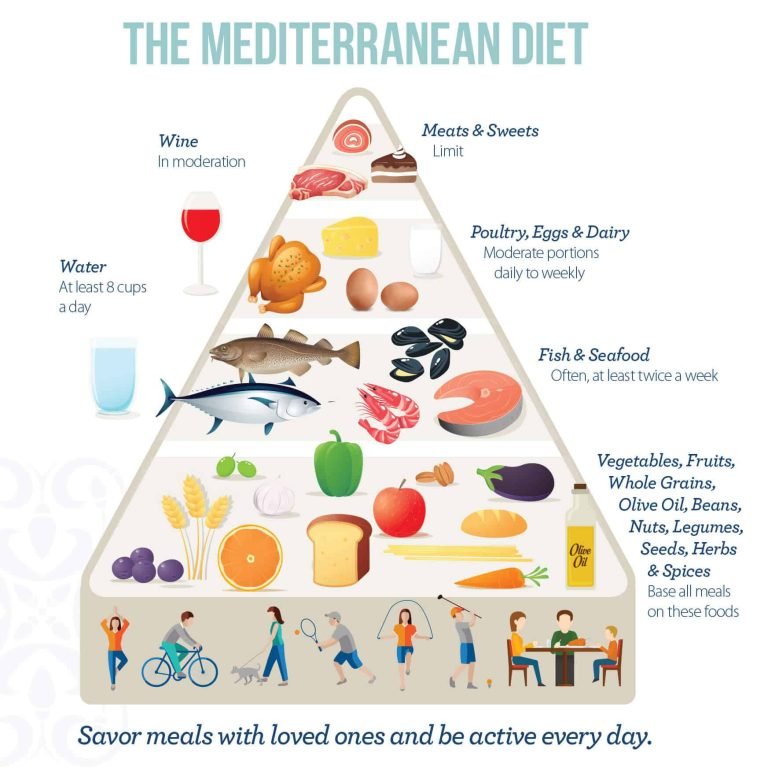 noom vs mediterranean diet