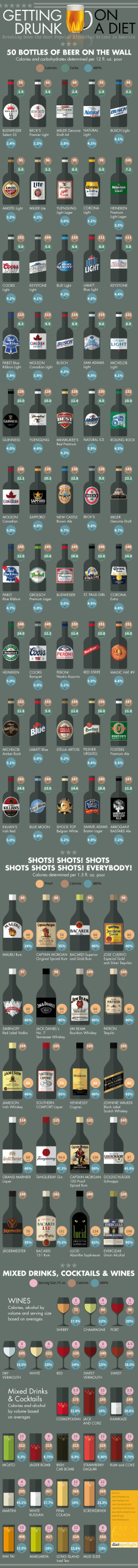 Getting drunk on a diet calorie guide for alcohol