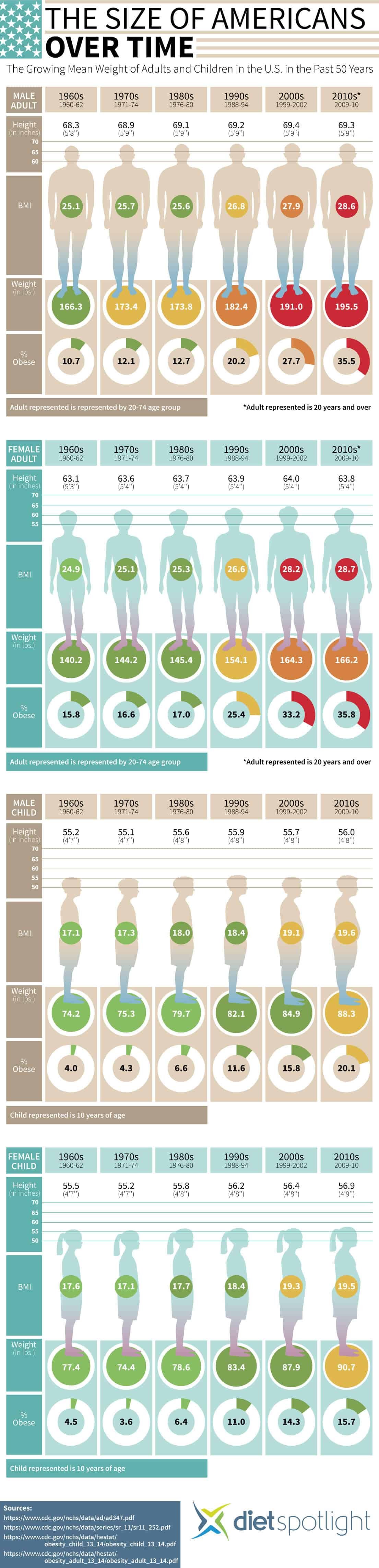 The size of Americans over time obesity data guide